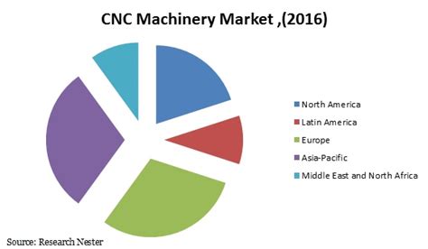 cnc machine revenue|cnc machine market share.